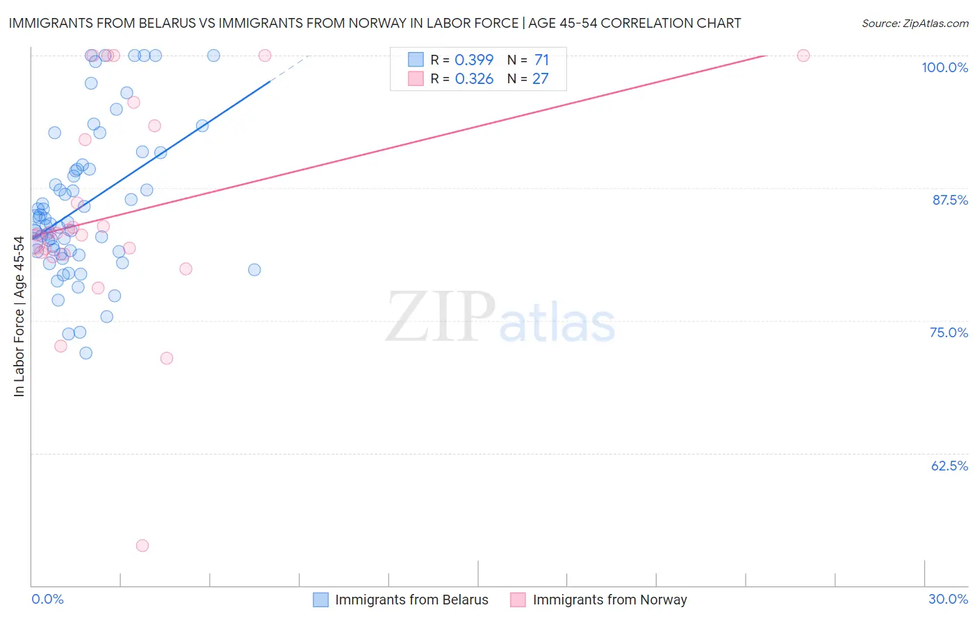 Immigrants from Belarus vs Immigrants from Norway In Labor Force | Age 45-54