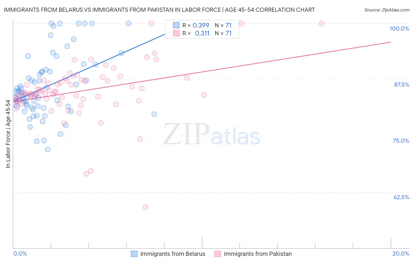 Immigrants from Belarus vs Immigrants from Pakistan In Labor Force | Age 45-54