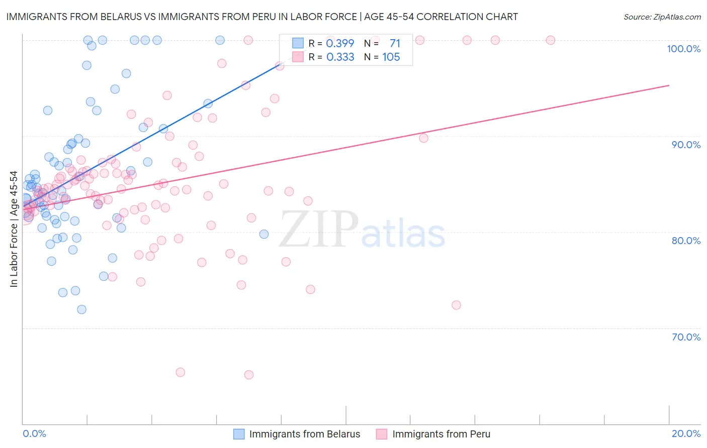 Immigrants from Belarus vs Immigrants from Peru In Labor Force | Age 45-54