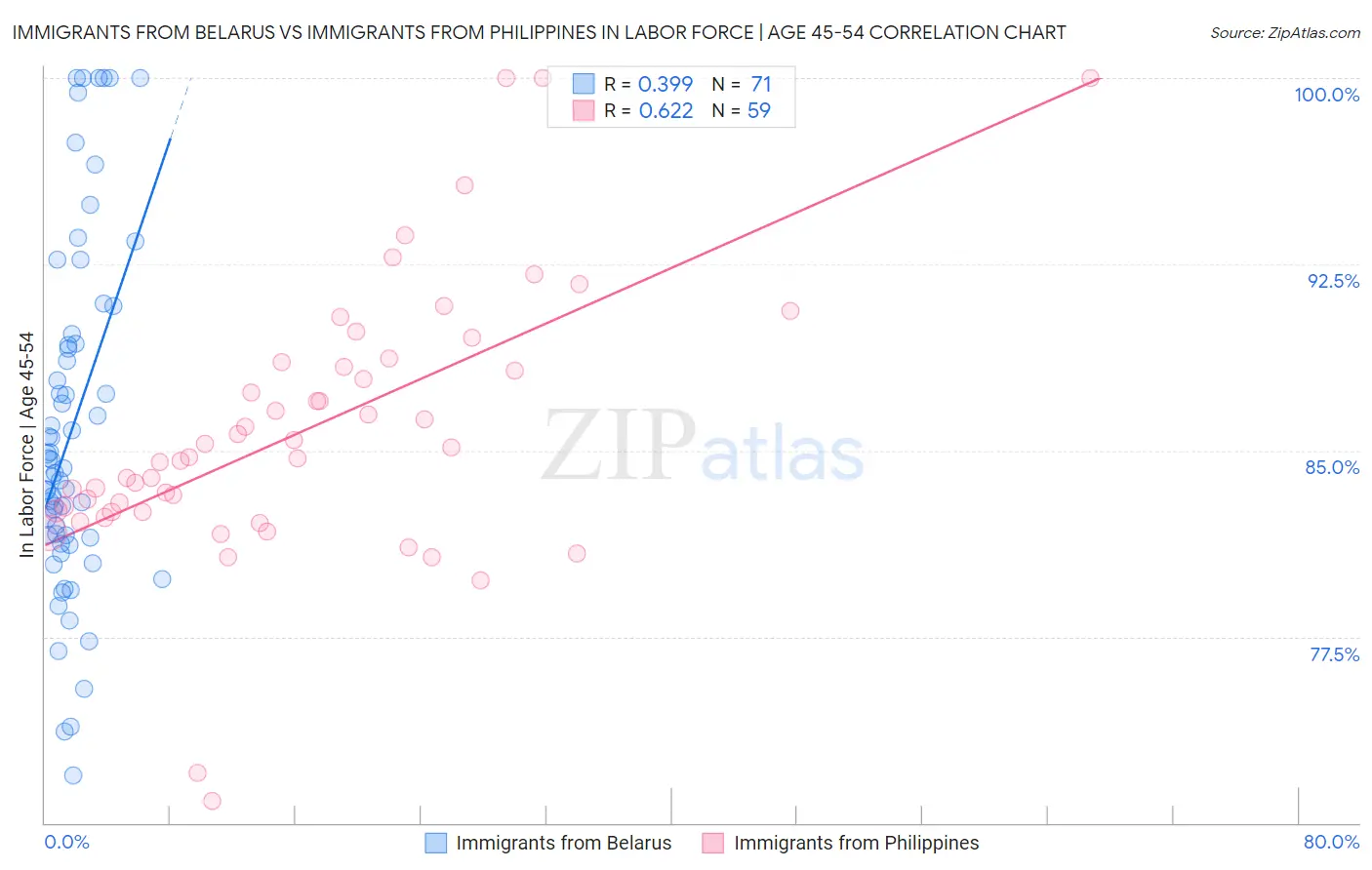 Immigrants from Belarus vs Immigrants from Philippines In Labor Force | Age 45-54