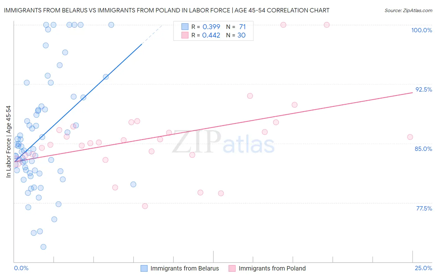 Immigrants from Belarus vs Immigrants from Poland In Labor Force | Age 45-54