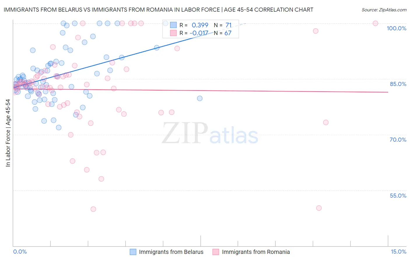 Immigrants from Belarus vs Immigrants from Romania In Labor Force | Age 45-54