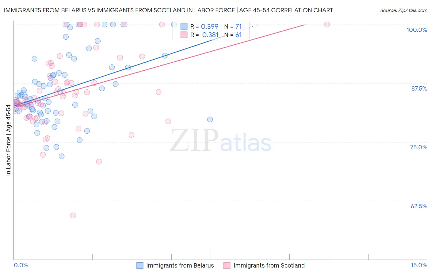 Immigrants from Belarus vs Immigrants from Scotland In Labor Force | Age 45-54