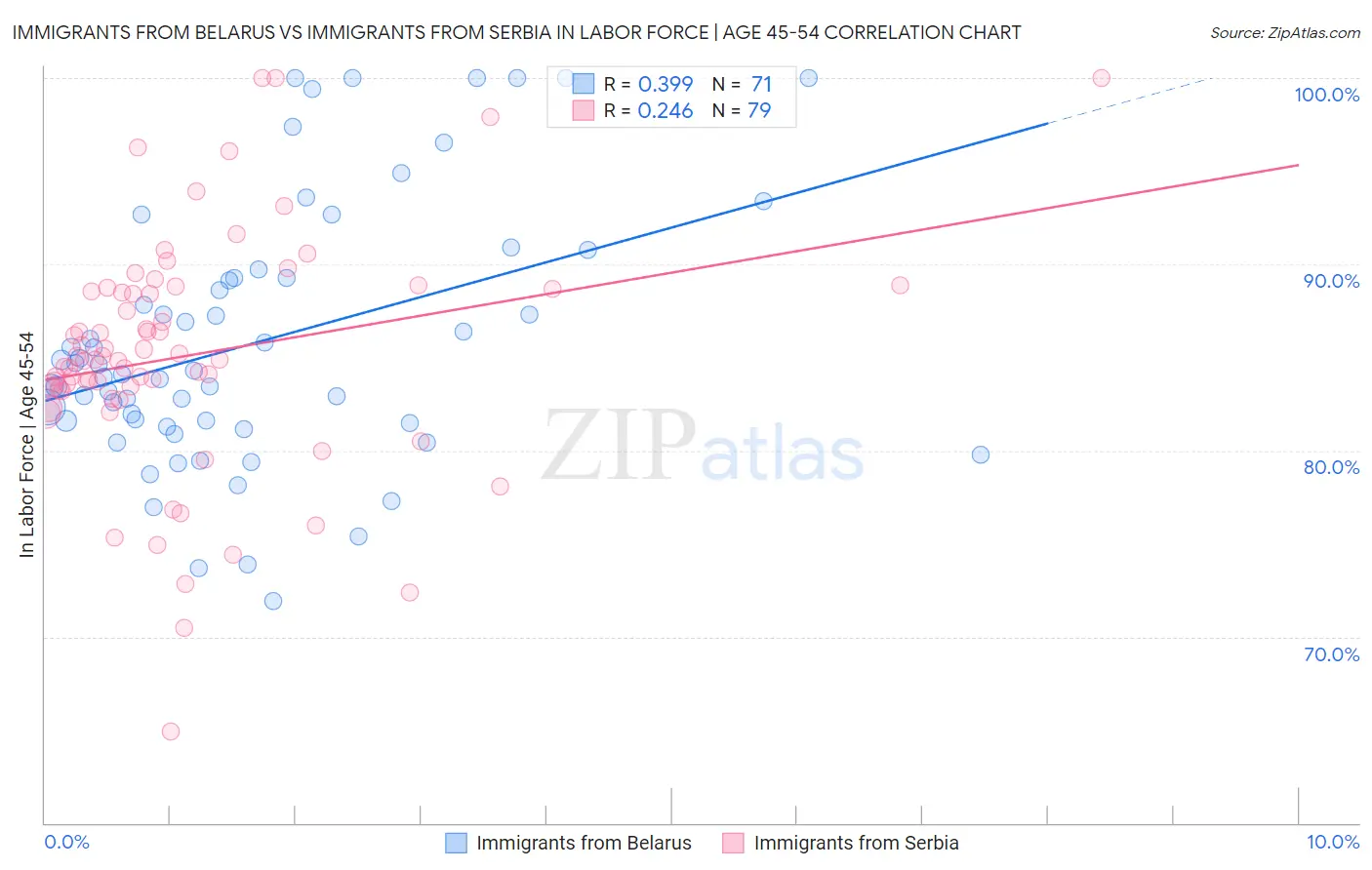 Immigrants from Belarus vs Immigrants from Serbia In Labor Force | Age 45-54