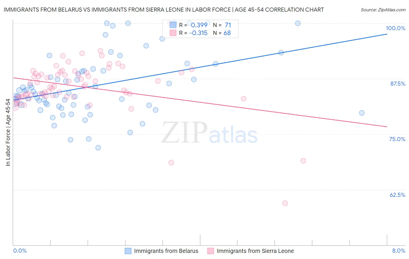 Immigrants from Belarus vs Immigrants from Sierra Leone In Labor Force | Age 45-54