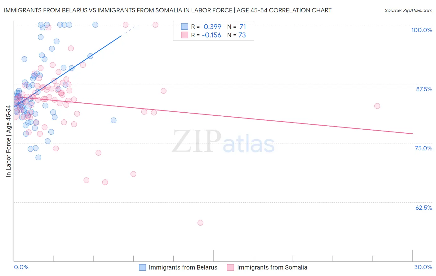 Immigrants from Belarus vs Immigrants from Somalia In Labor Force | Age 45-54