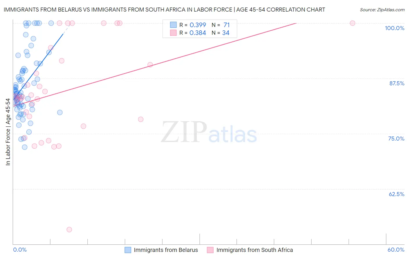 Immigrants from Belarus vs Immigrants from South Africa In Labor Force | Age 45-54