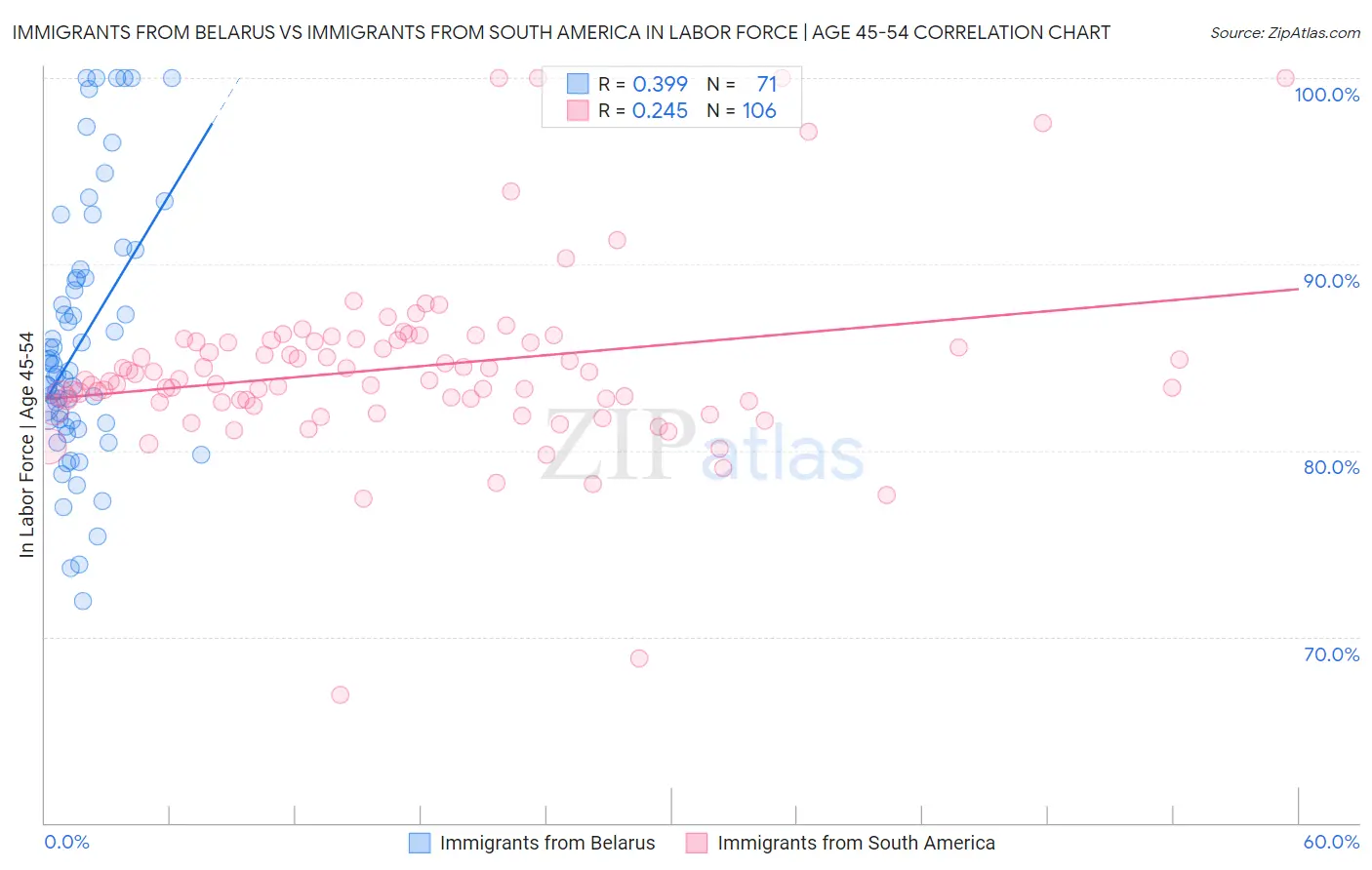 Immigrants from Belarus vs Immigrants from South America In Labor Force | Age 45-54