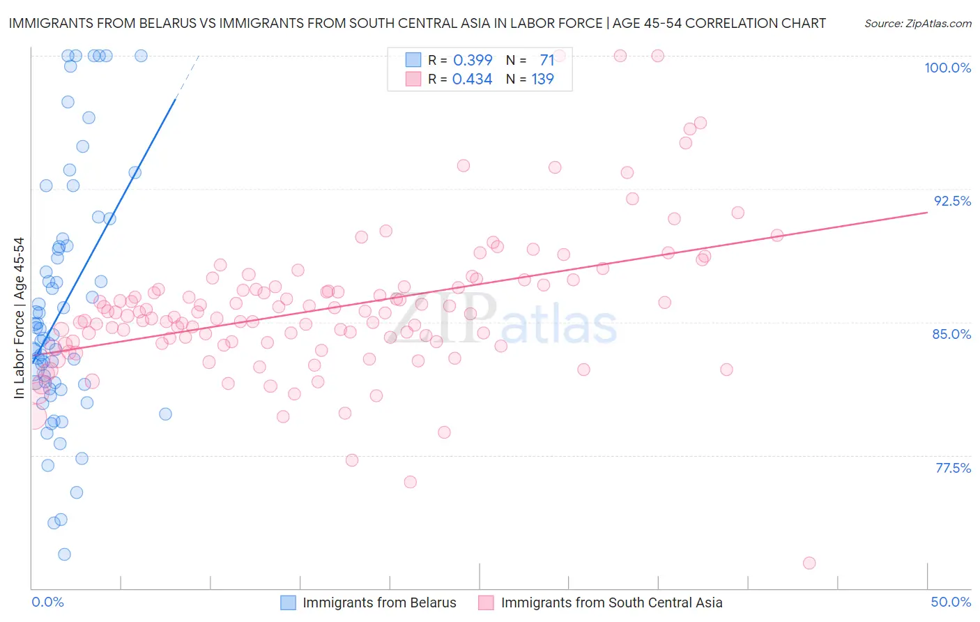 Immigrants from Belarus vs Immigrants from South Central Asia In Labor Force | Age 45-54
