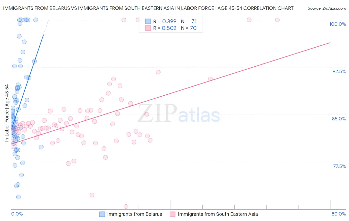Immigrants from Belarus vs Immigrants from South Eastern Asia In Labor Force | Age 45-54