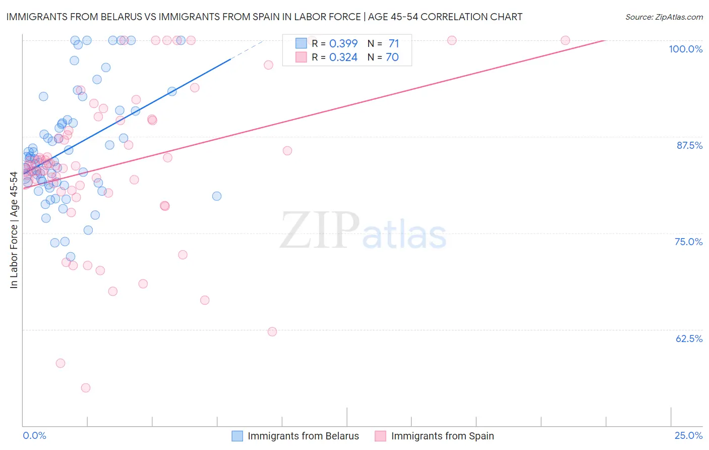 Immigrants from Belarus vs Immigrants from Spain In Labor Force | Age 45-54