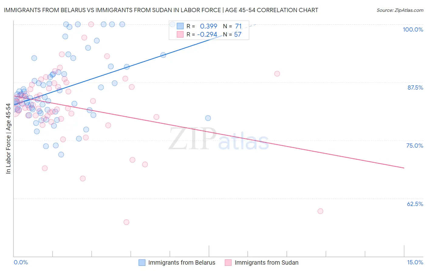 Immigrants from Belarus vs Immigrants from Sudan In Labor Force | Age 45-54