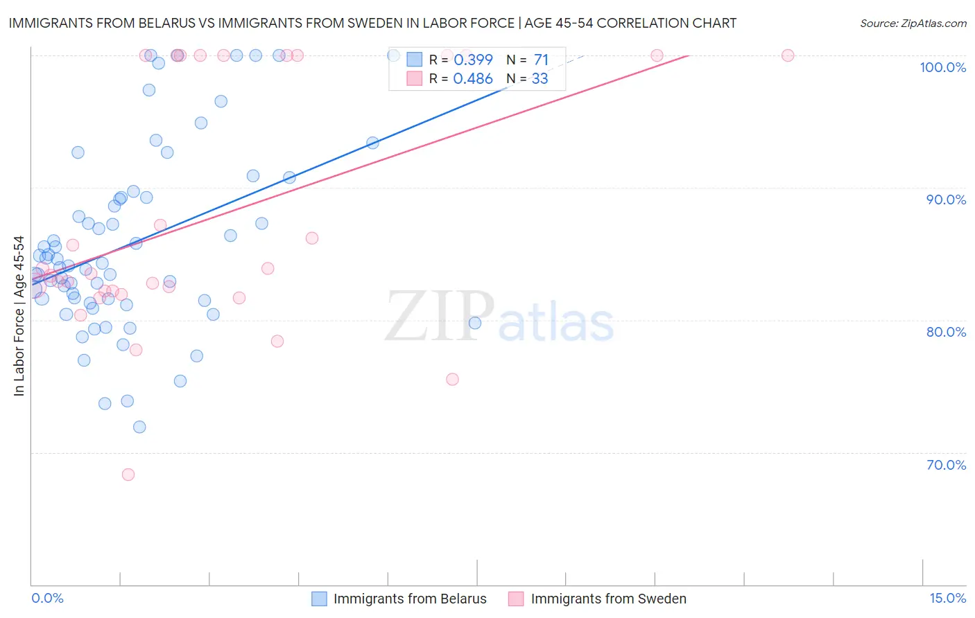 Immigrants from Belarus vs Immigrants from Sweden In Labor Force | Age 45-54