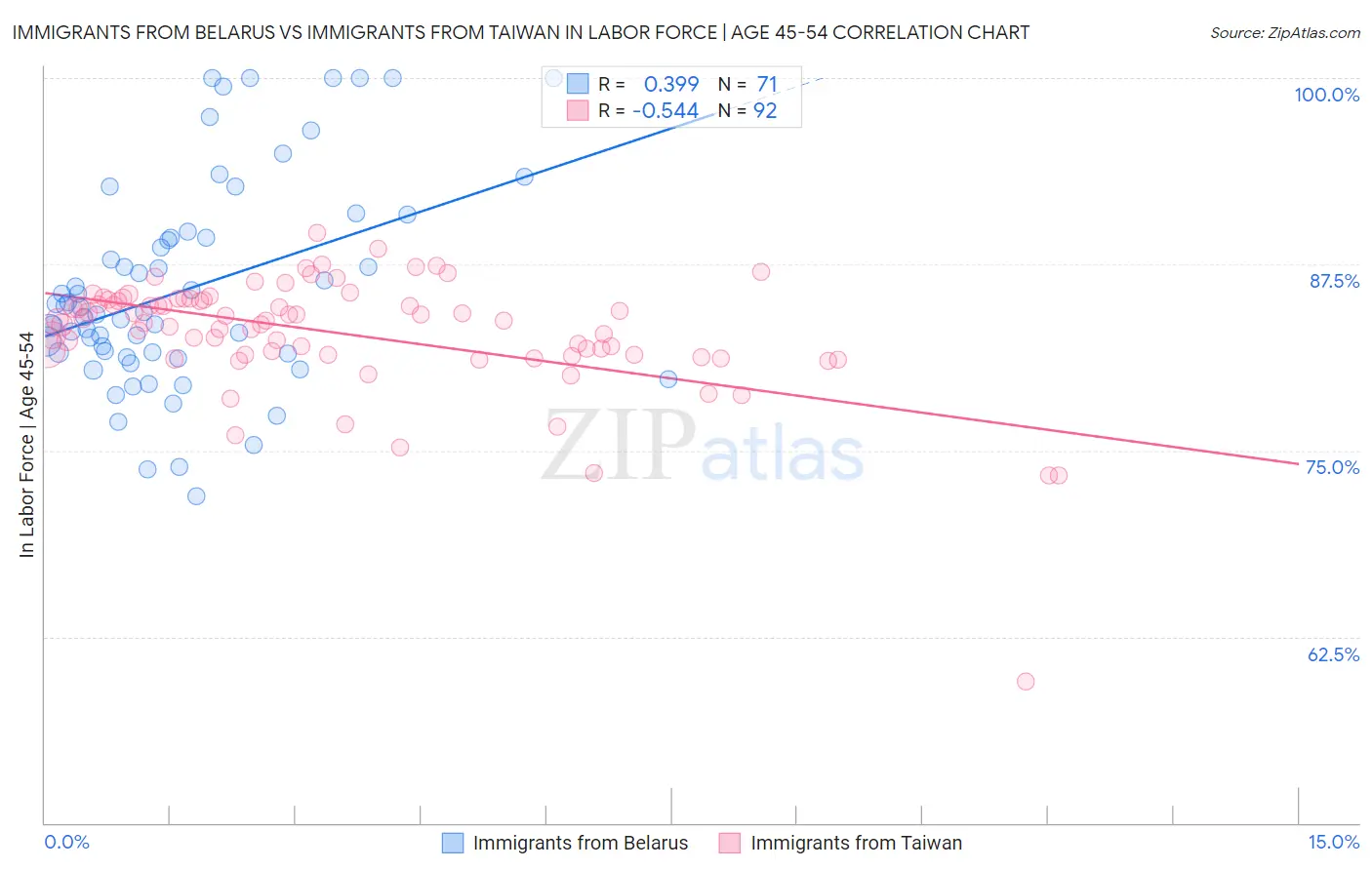 Immigrants from Belarus vs Immigrants from Taiwan In Labor Force | Age 45-54