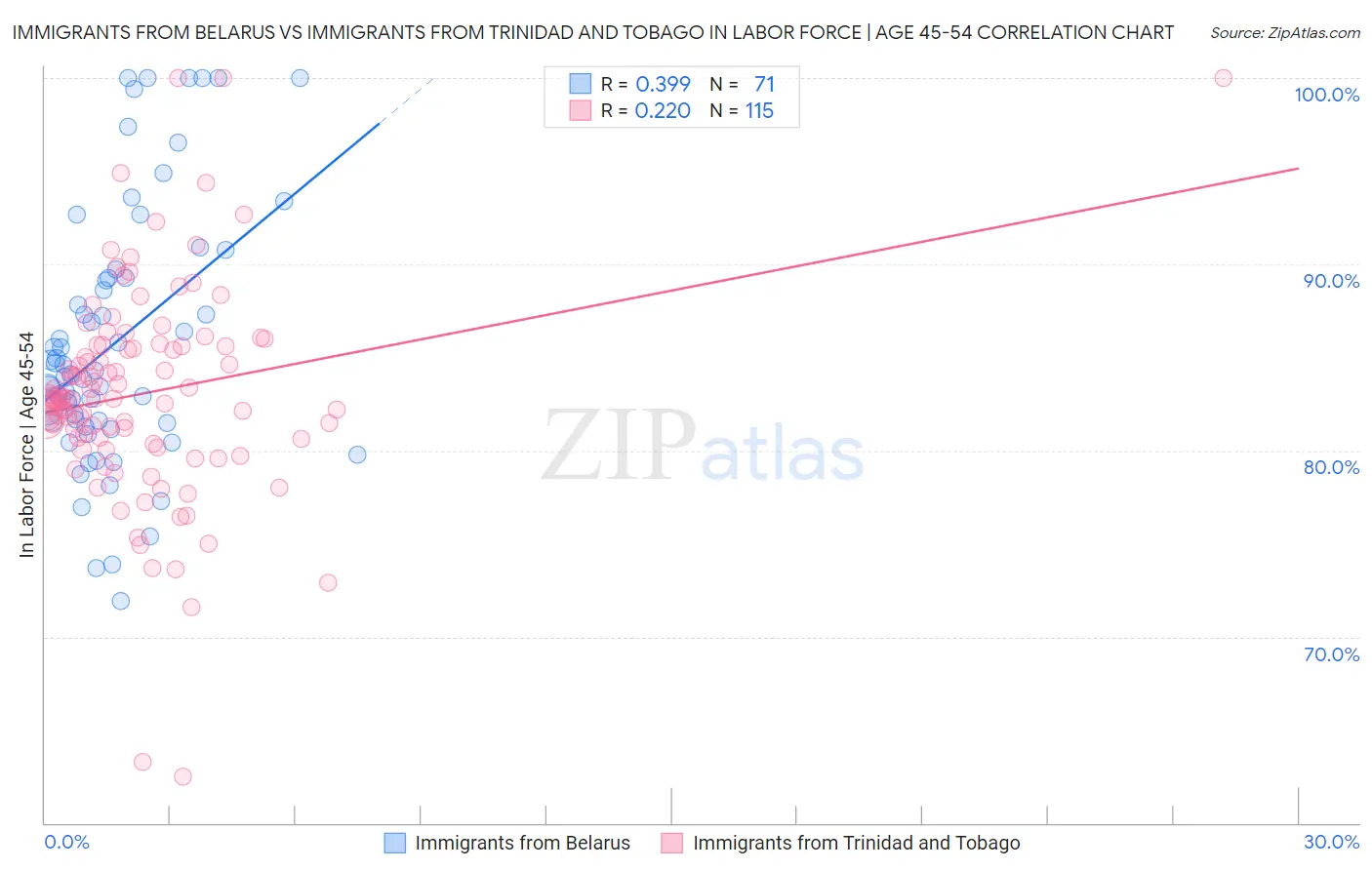 Immigrants from Belarus vs Immigrants from Trinidad and Tobago In Labor Force | Age 45-54