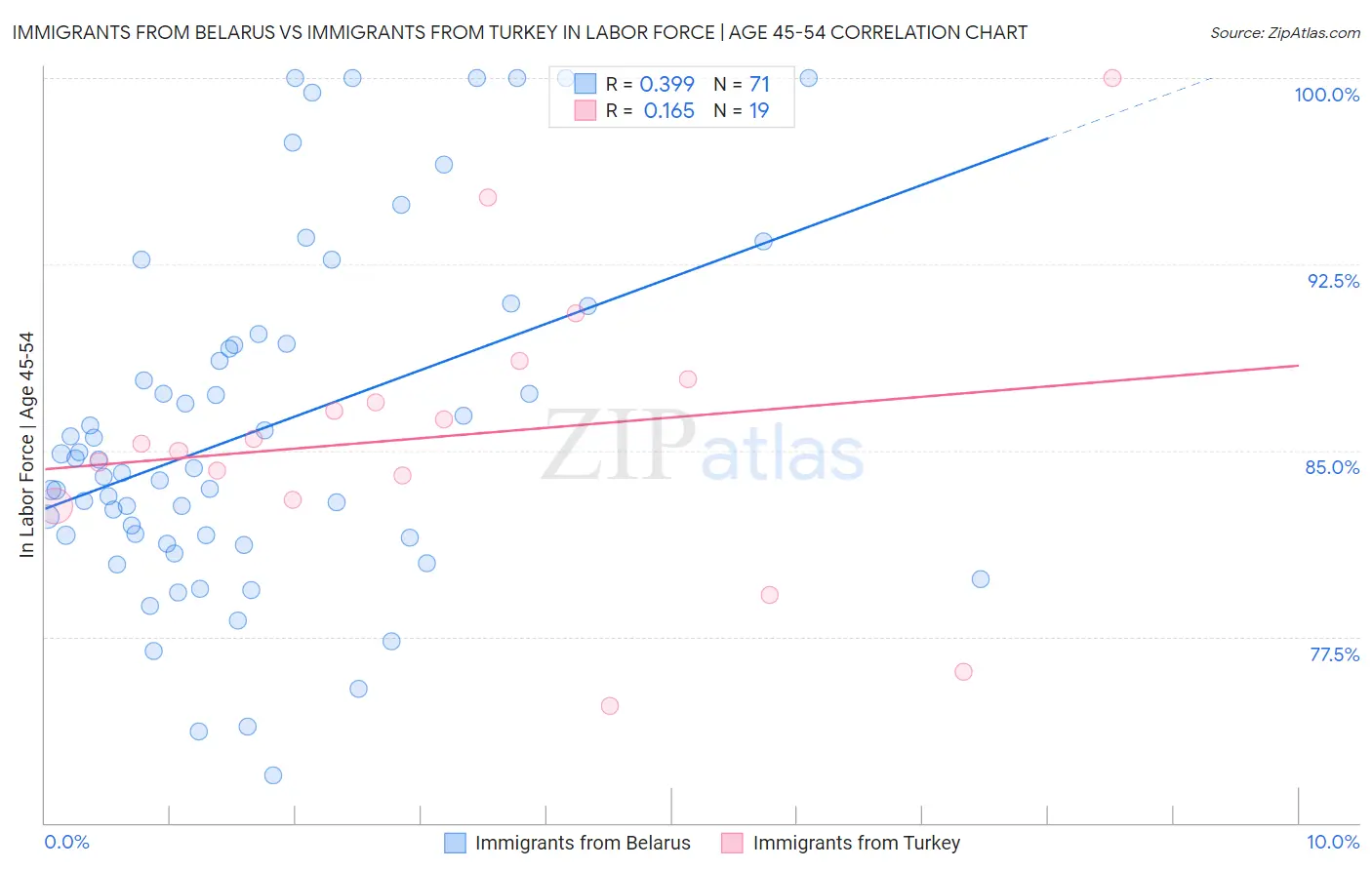 Immigrants from Belarus vs Immigrants from Turkey In Labor Force | Age 45-54