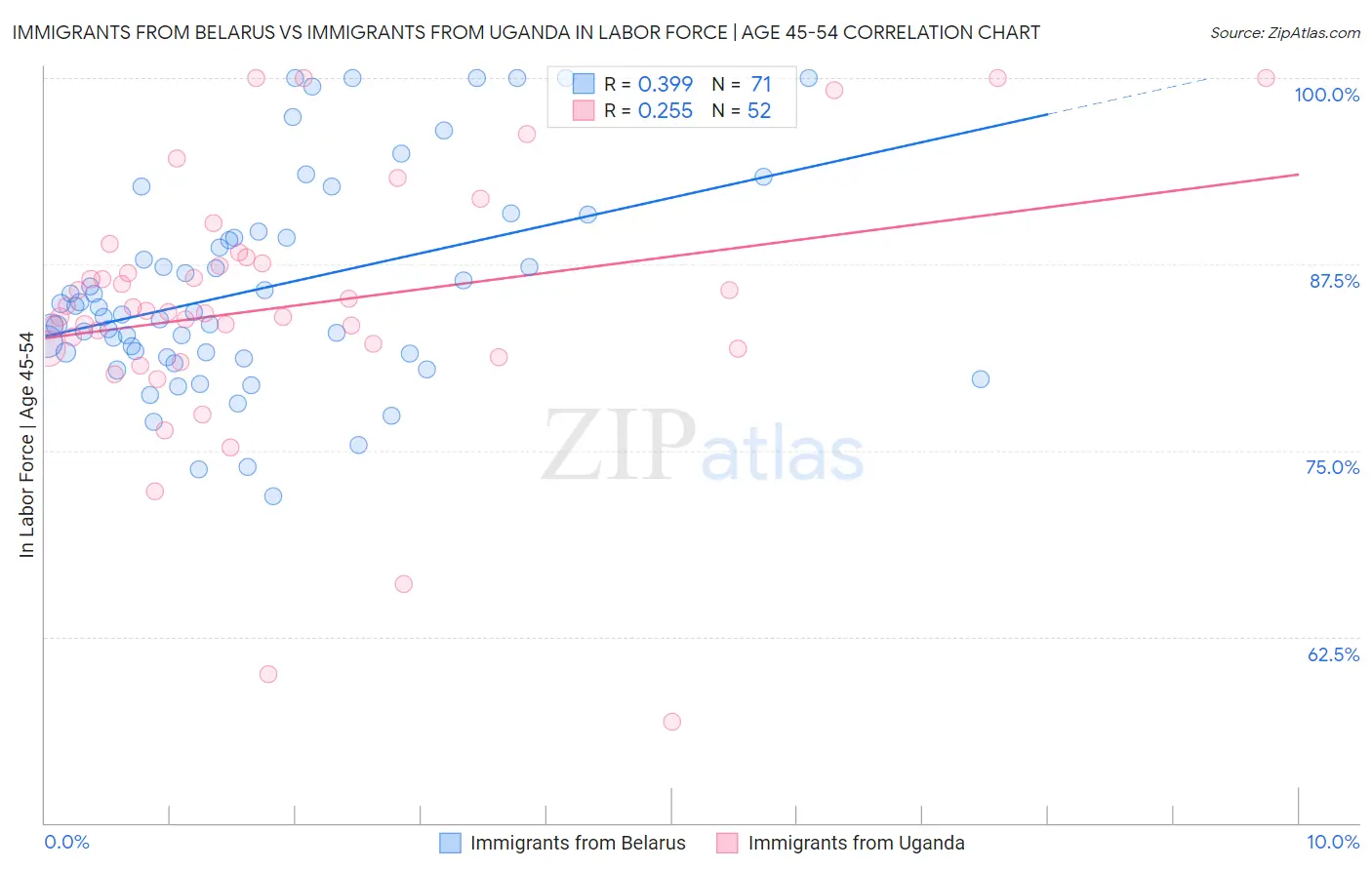 Immigrants from Belarus vs Immigrants from Uganda In Labor Force | Age 45-54