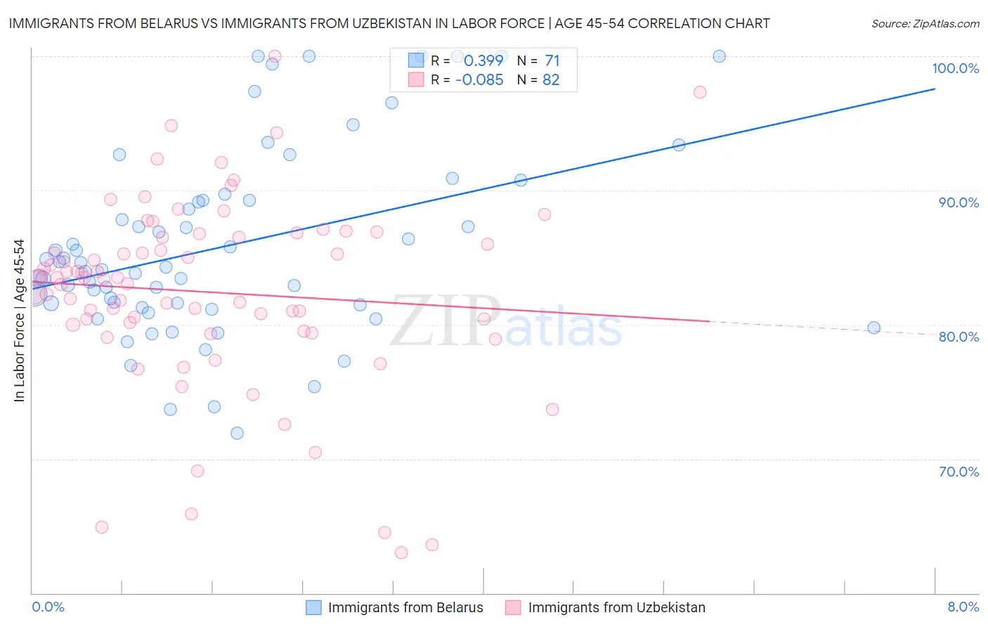 Immigrants from Belarus vs Immigrants from Uzbekistan In Labor Force | Age 45-54