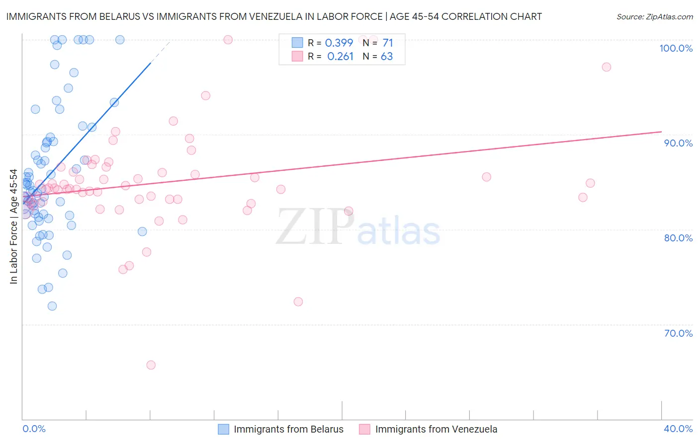 Immigrants from Belarus vs Immigrants from Venezuela In Labor Force | Age 45-54