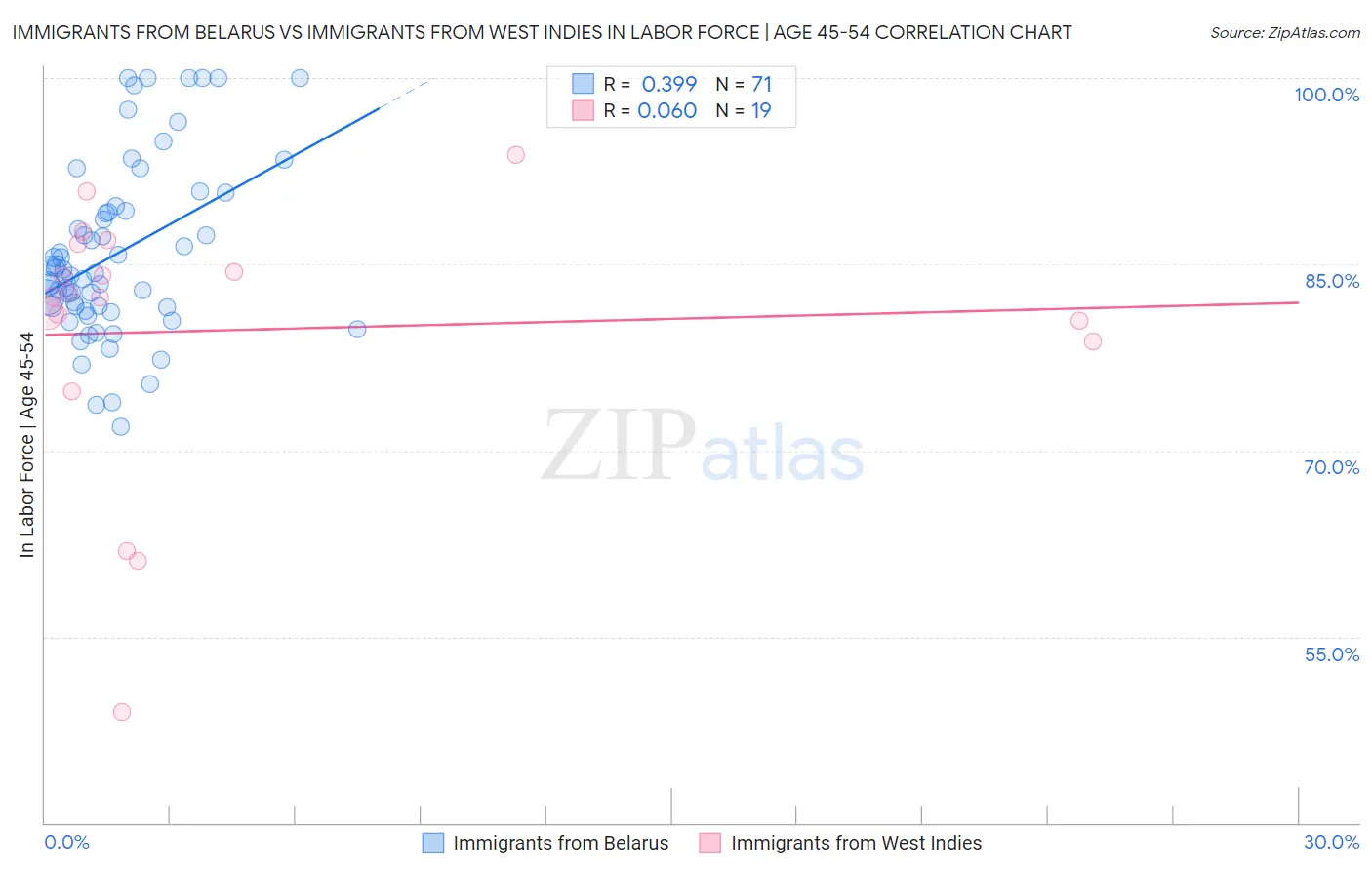 Immigrants from Belarus vs Immigrants from West Indies In Labor Force | Age 45-54