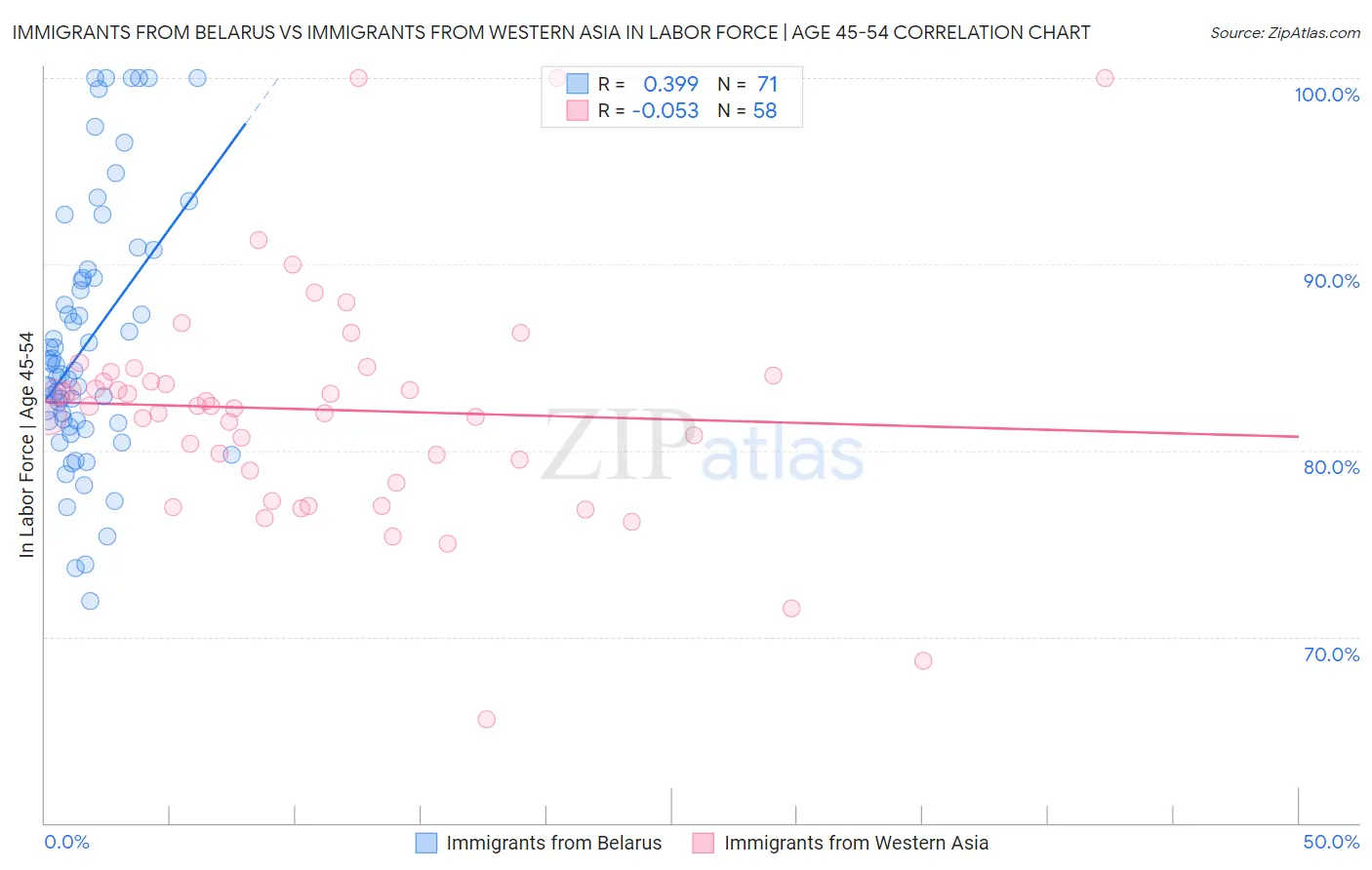 Immigrants from Belarus vs Immigrants from Western Asia In Labor Force | Age 45-54