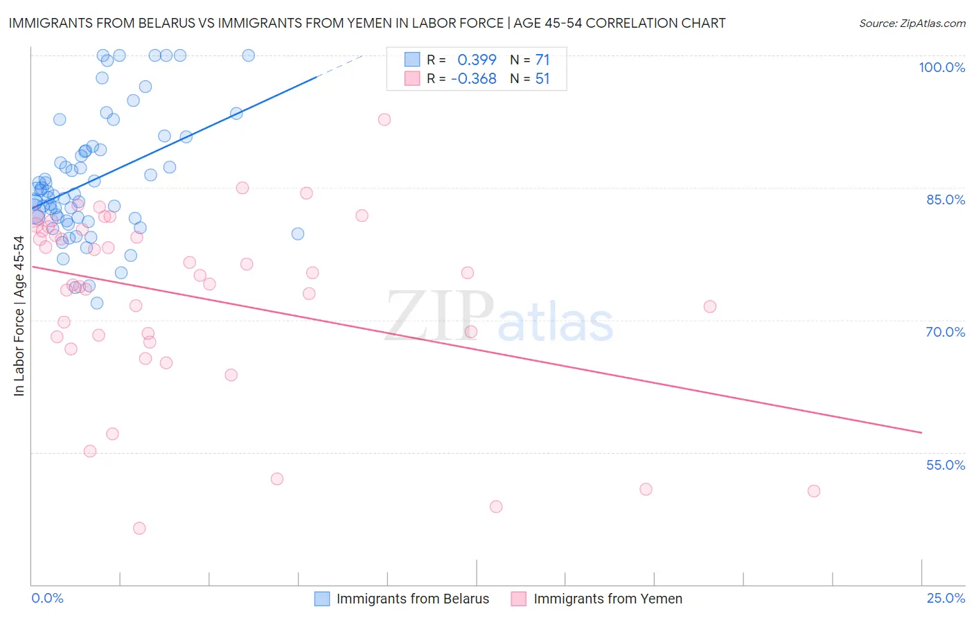 Immigrants from Belarus vs Immigrants from Yemen In Labor Force | Age 45-54
