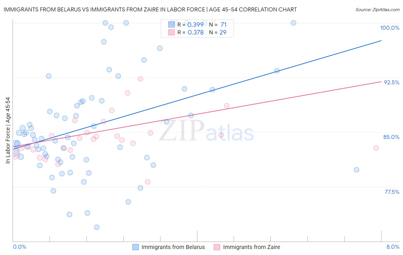 Immigrants from Belarus vs Immigrants from Zaire In Labor Force | Age 45-54