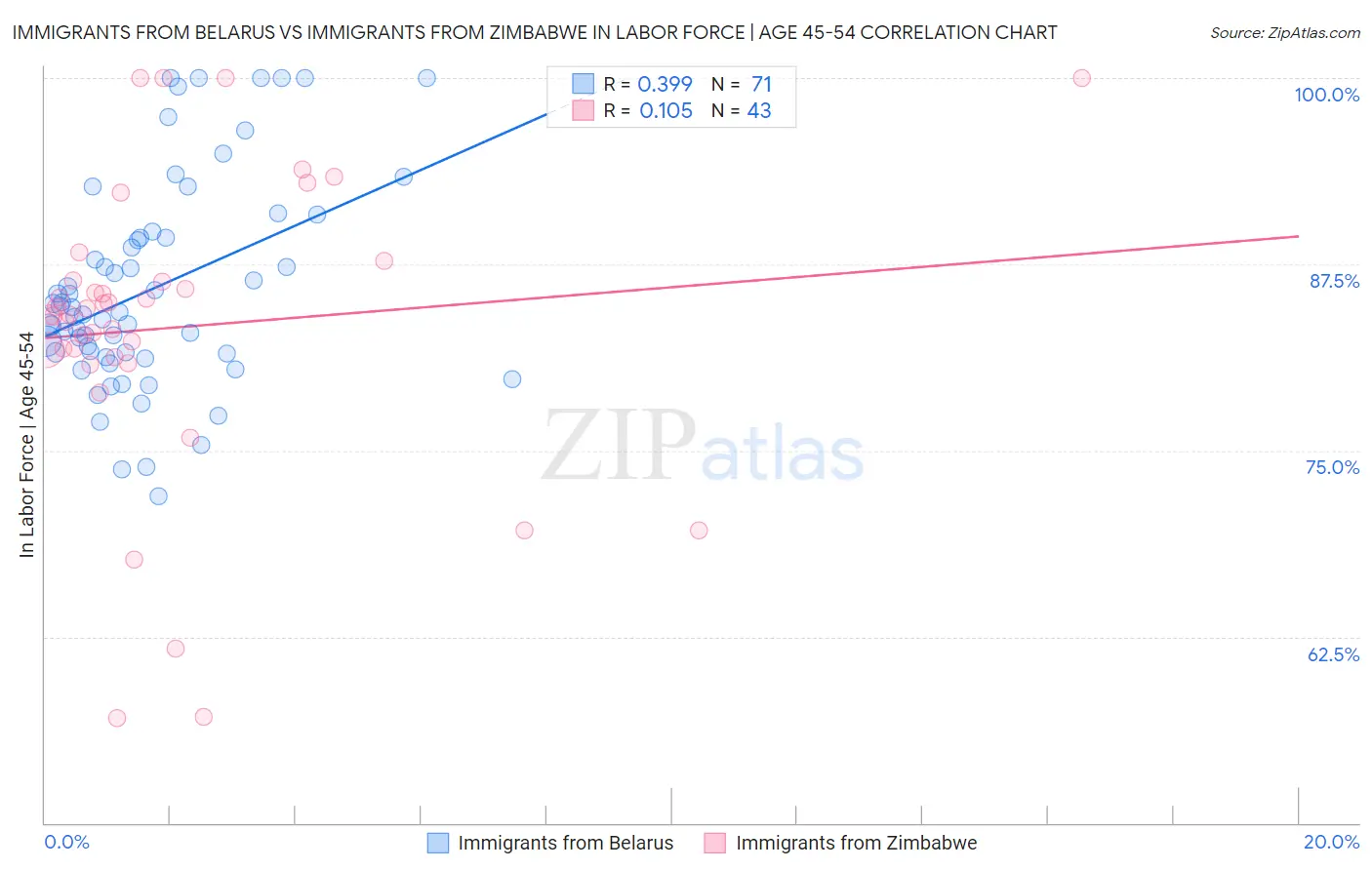 Immigrants from Belarus vs Immigrants from Zimbabwe In Labor Force | Age 45-54
