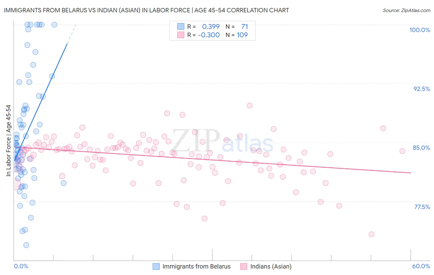 Immigrants from Belarus vs Indian (Asian) In Labor Force | Age 45-54