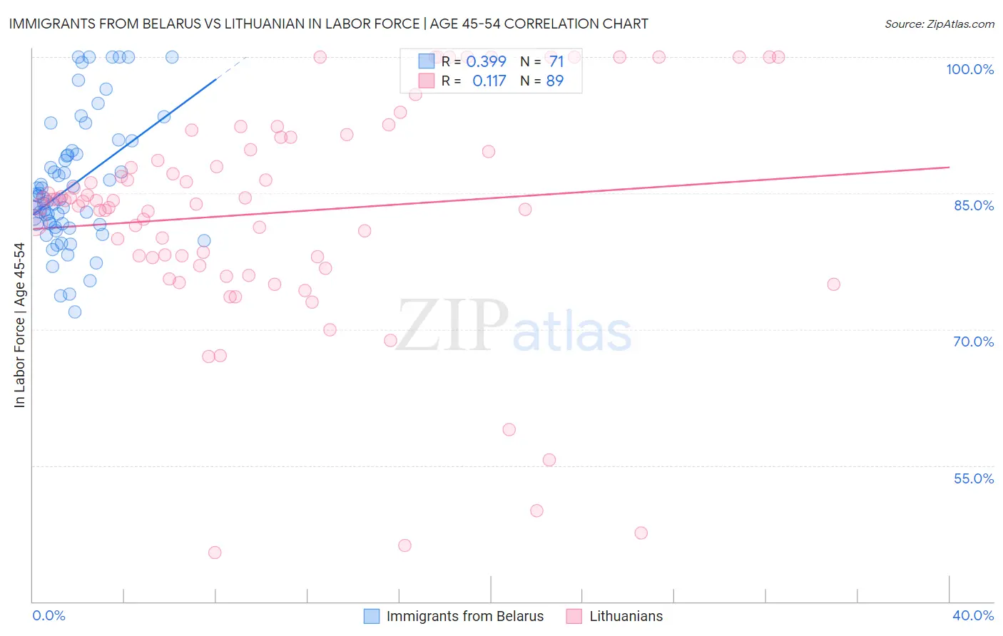 Immigrants from Belarus vs Lithuanian In Labor Force | Age 45-54
