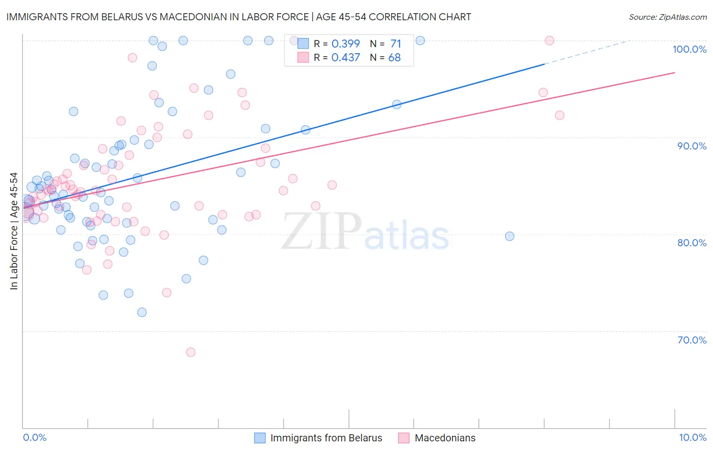 Immigrants from Belarus vs Macedonian In Labor Force | Age 45-54
