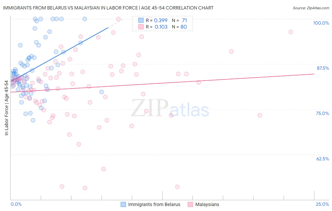 Immigrants from Belarus vs Malaysian In Labor Force | Age 45-54