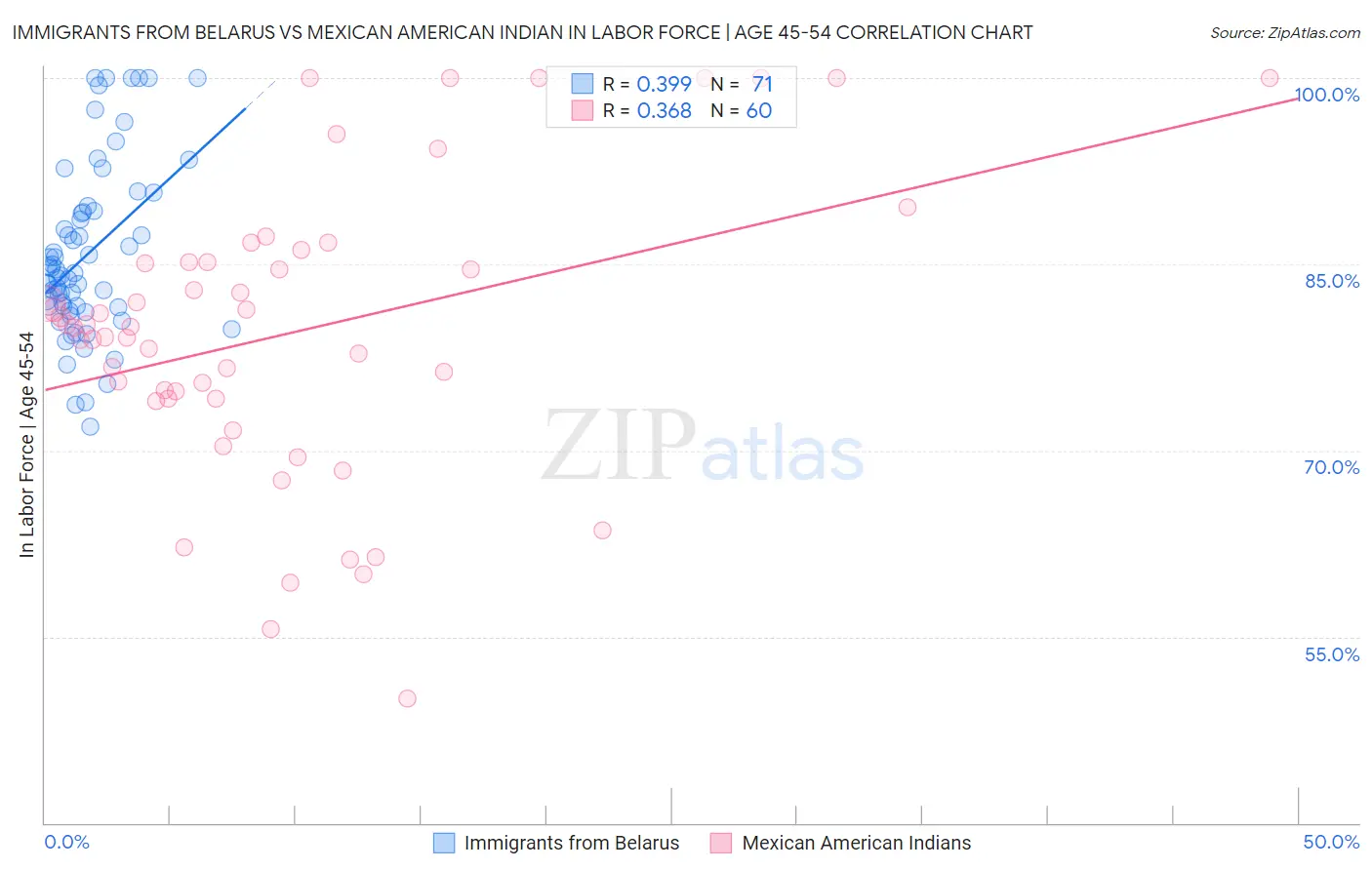 Immigrants from Belarus vs Mexican American Indian In Labor Force | Age 45-54