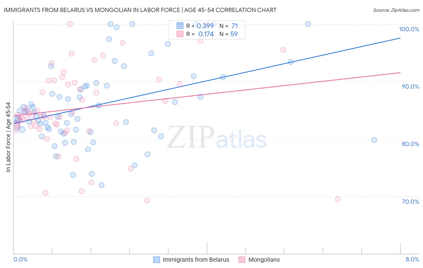 Immigrants from Belarus vs Mongolian In Labor Force | Age 45-54