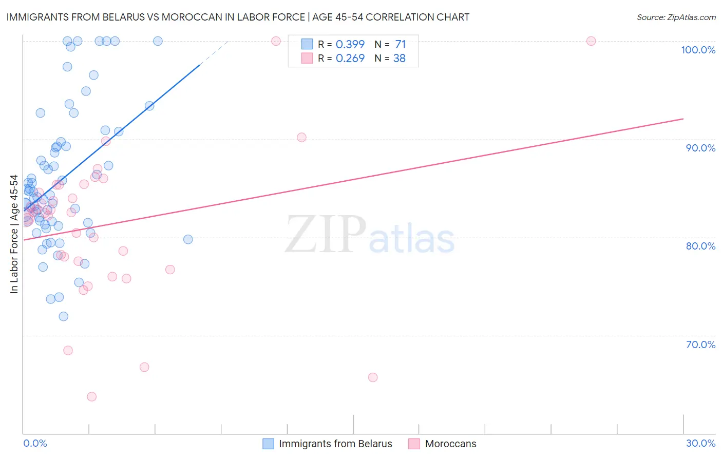 Immigrants from Belarus vs Moroccan In Labor Force | Age 45-54