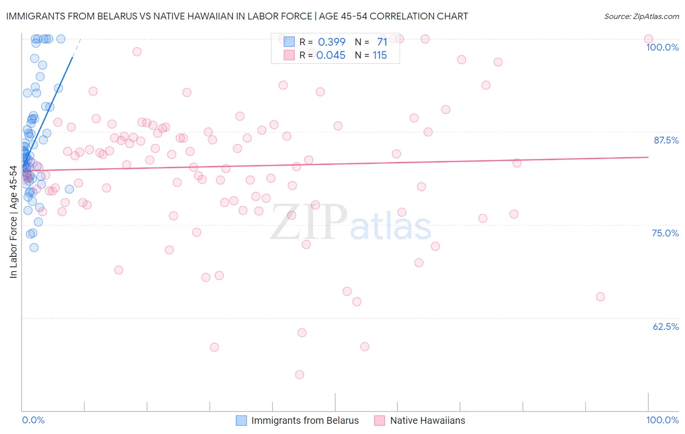 Immigrants from Belarus vs Native Hawaiian In Labor Force | Age 45-54