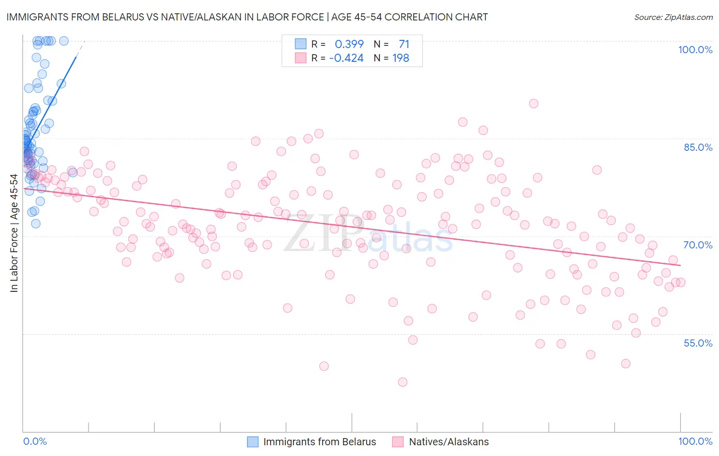 Immigrants from Belarus vs Native/Alaskan In Labor Force | Age 45-54