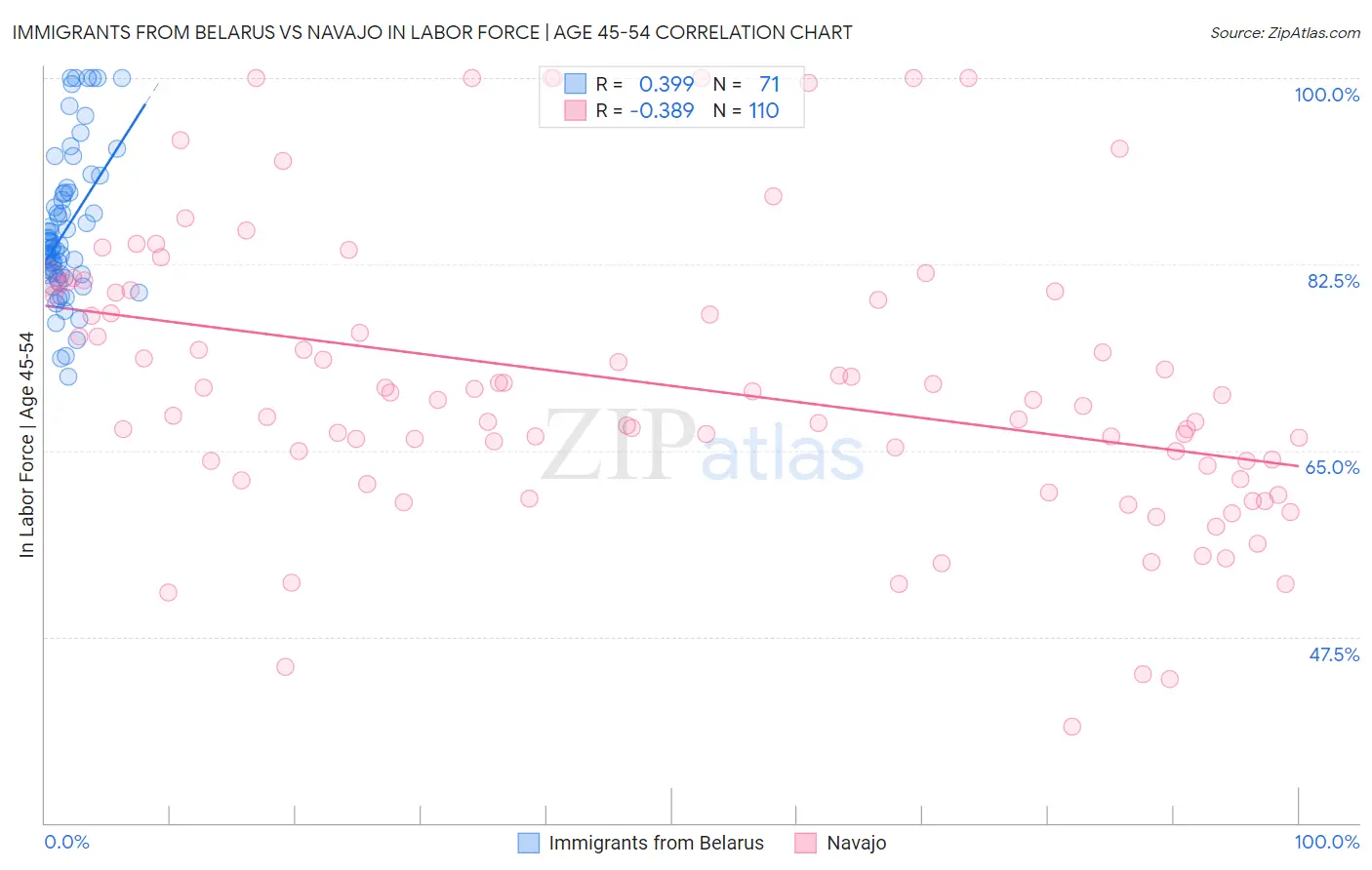 Immigrants from Belarus vs Navajo In Labor Force | Age 45-54