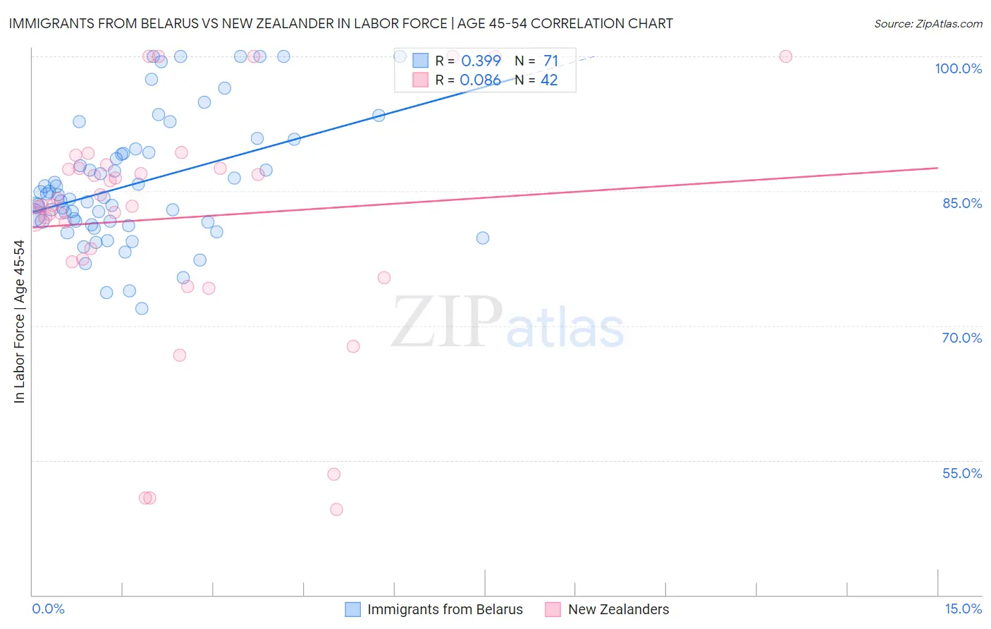 Immigrants from Belarus vs New Zealander In Labor Force | Age 45-54