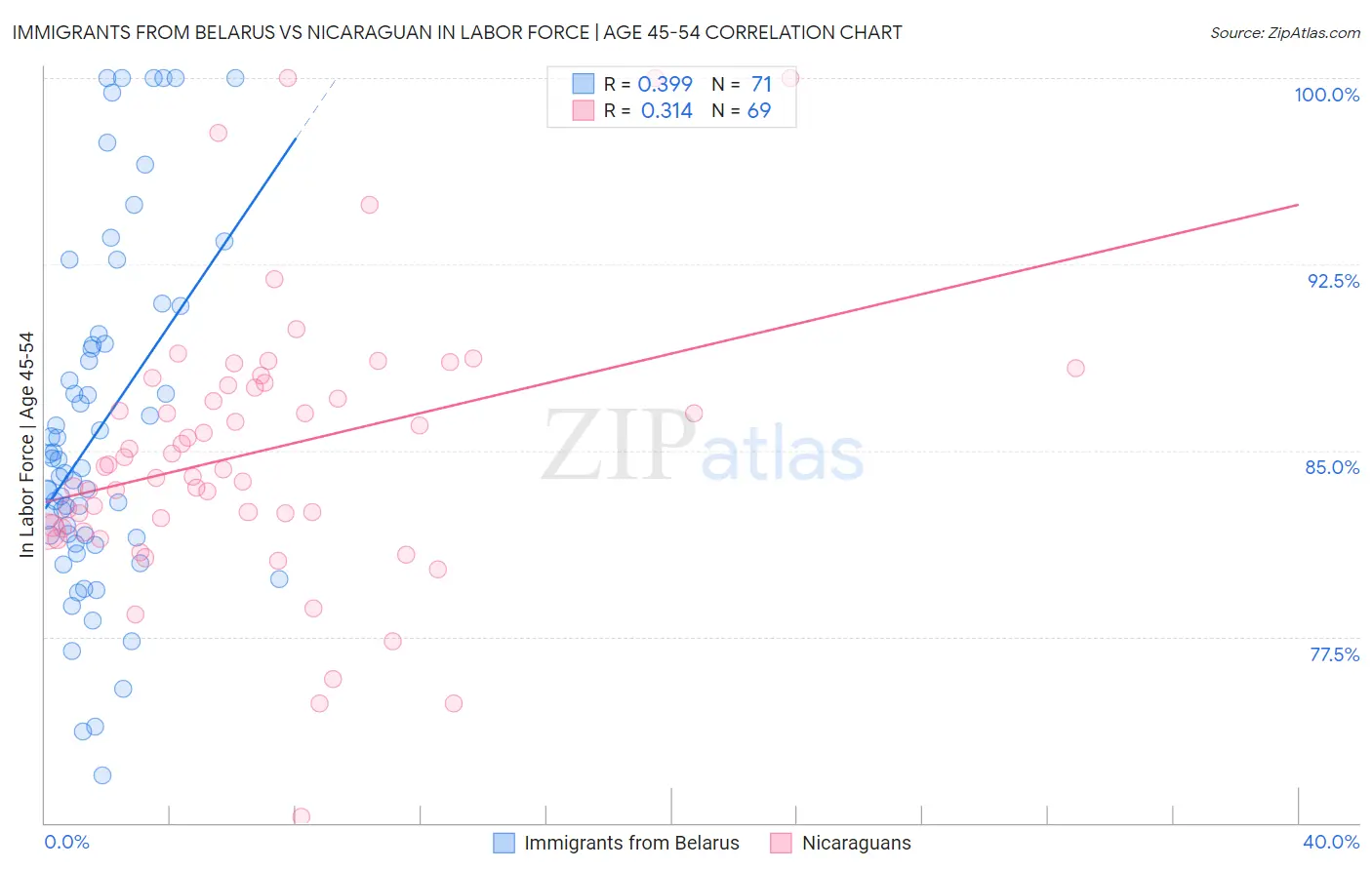 Immigrants from Belarus vs Nicaraguan In Labor Force | Age 45-54