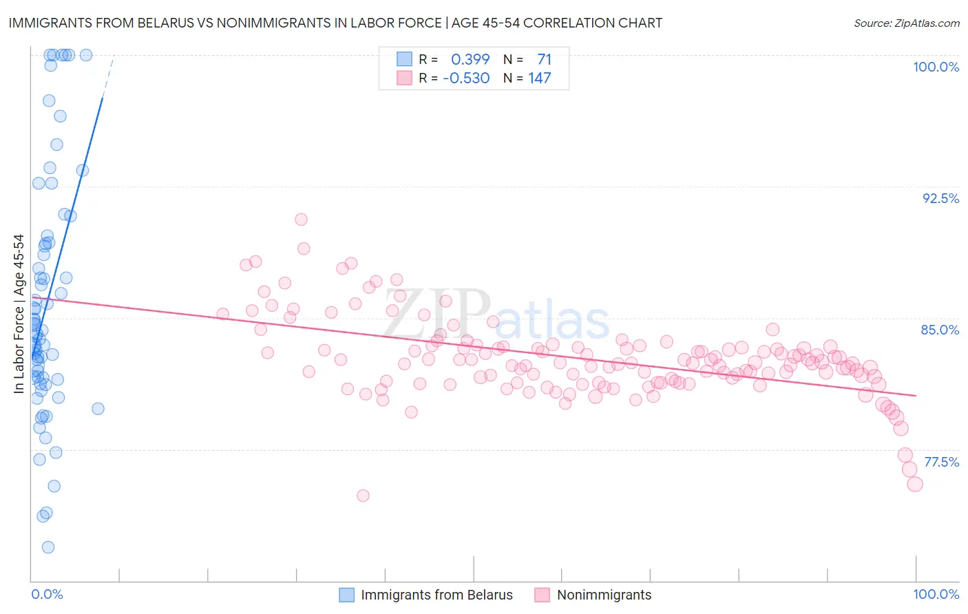 Immigrants from Belarus vs Nonimmigrants In Labor Force | Age 45-54