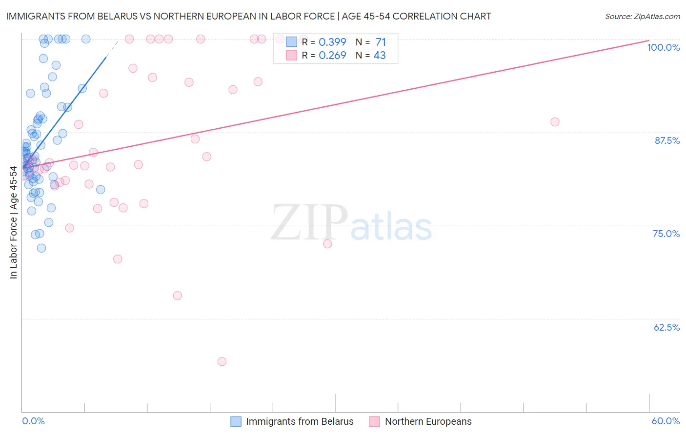 Immigrants from Belarus vs Northern European In Labor Force | Age 45-54