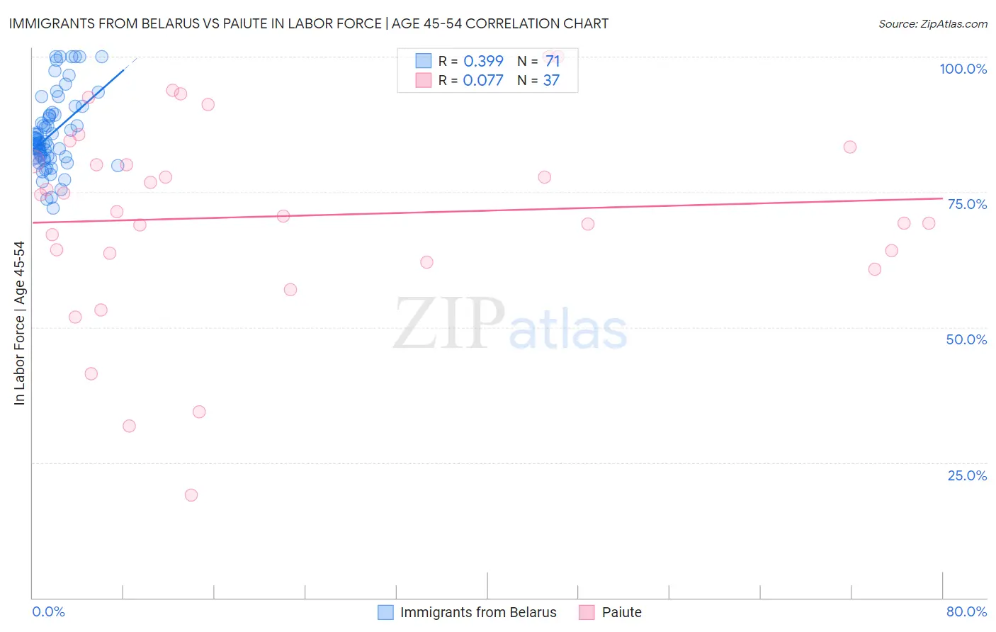 Immigrants from Belarus vs Paiute In Labor Force | Age 45-54