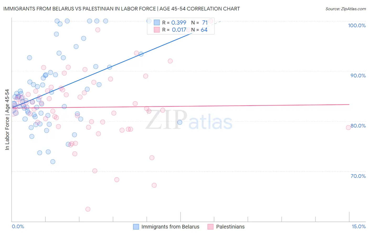 Immigrants from Belarus vs Palestinian In Labor Force | Age 45-54