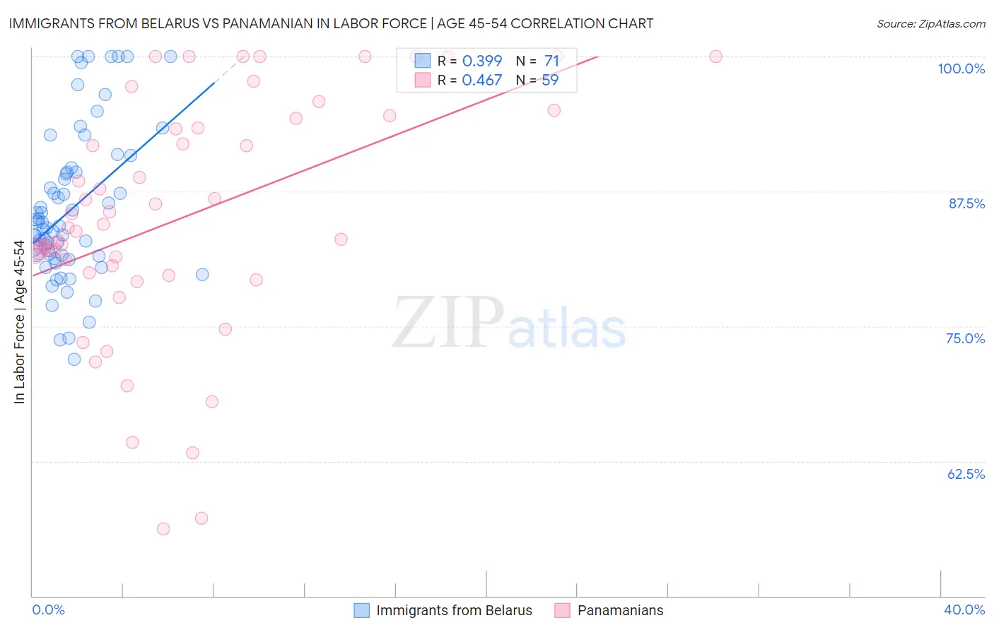 Immigrants from Belarus vs Panamanian In Labor Force | Age 45-54