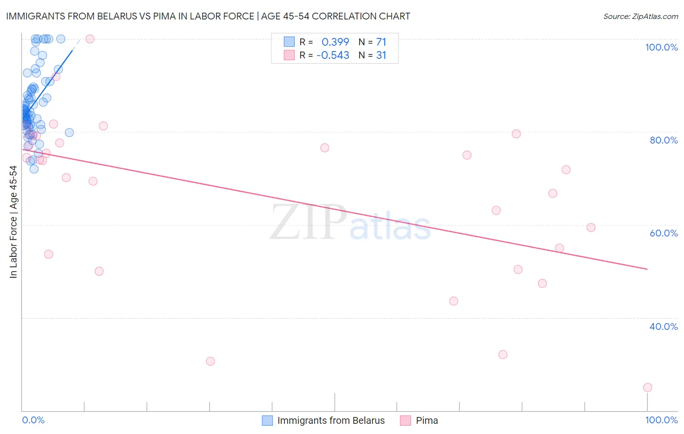 Immigrants from Belarus vs Pima In Labor Force | Age 45-54