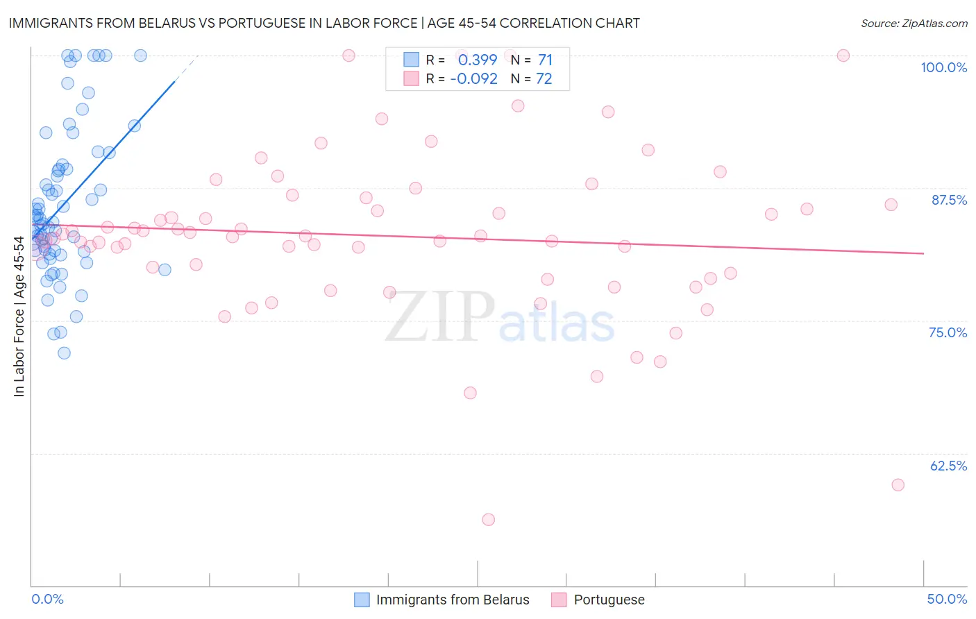 Immigrants from Belarus vs Portuguese In Labor Force | Age 45-54