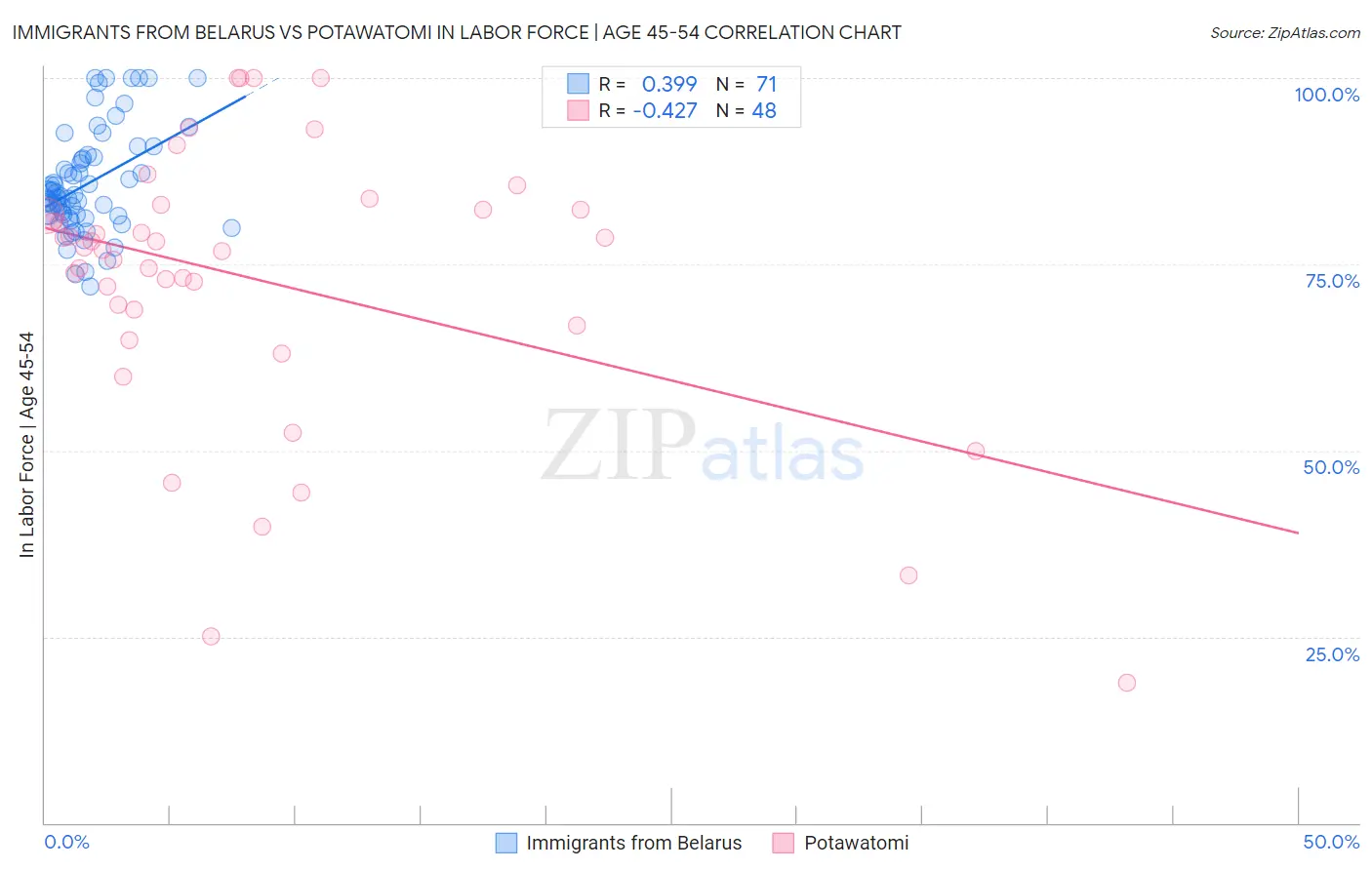 Immigrants from Belarus vs Potawatomi In Labor Force | Age 45-54