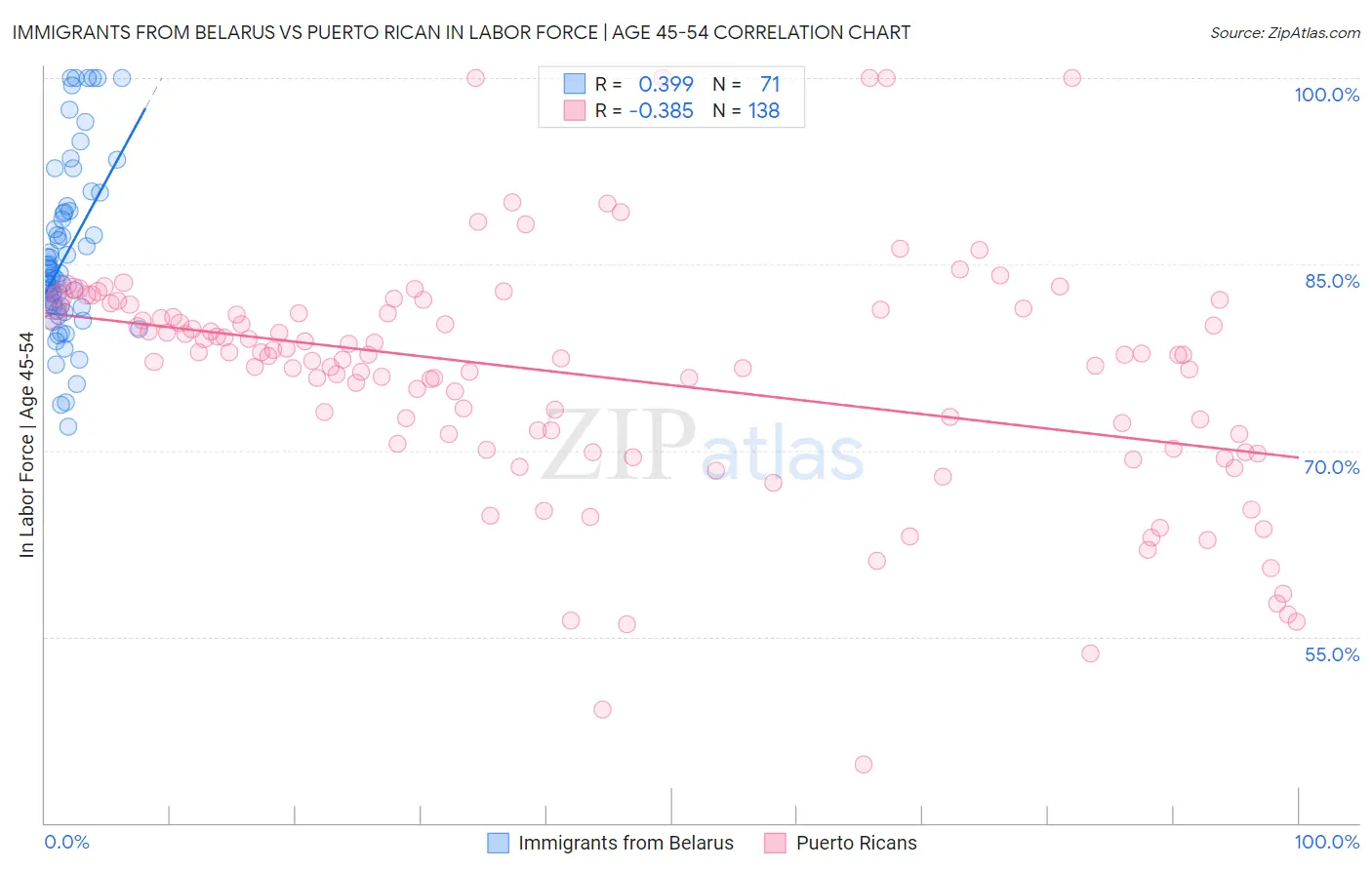 Immigrants from Belarus vs Puerto Rican In Labor Force | Age 45-54