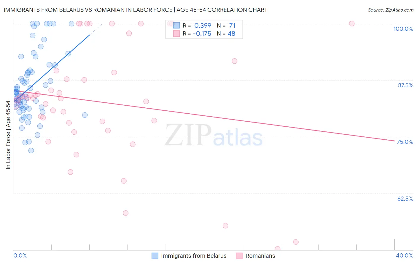 Immigrants from Belarus vs Romanian In Labor Force | Age 45-54